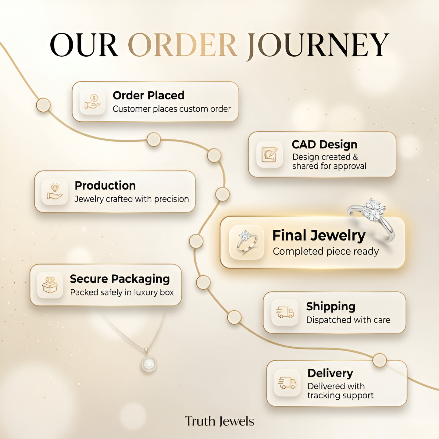 Diagram of the jewelry order journey with 'Truth Jewels' branding.